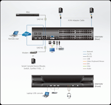 Aten KN4164v 5-User 64-Port KVM Over-the-NET, 1 lokaler und 4 remote User an bis zu 64 Server