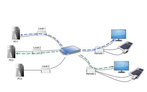 KVM-Tec MVX 1 Switching-Option für dezidiertes Netzwerk (Matrix-Switch Funktion)