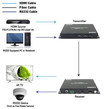 HDMI 2.0 4K 60Hz YUV4:4:4 HDR 18G HDCP 2.2 Fiber Extender-Set mit RS232, FoxUn SX-EF04