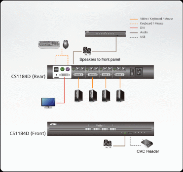 Aten CS1184D 4-Port USB / DVI "Secure" KVM-Switch (Dual-Link) (PSS PP v3.0) ohne Kabel