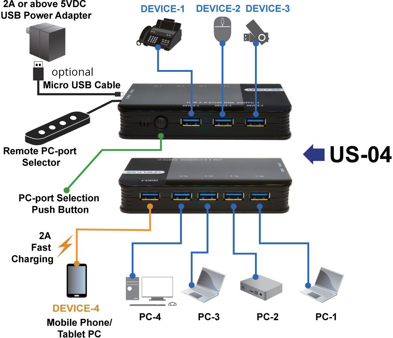 4-PC an 4 USB 3.0 USB-Geräte Peripherie-Switch mit 4 Remote-Tasten,  UNICLASS US-04 • KVM-Extender, KVM-Switches, LCD-Konsolen, KVM-Produkte von  Profis