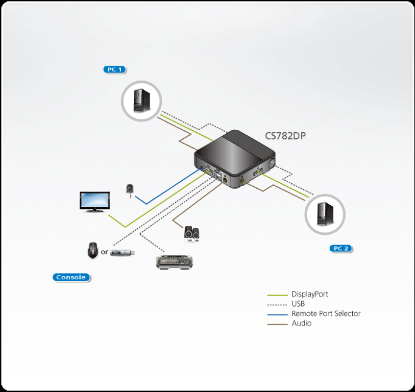 Aten CS782DP 2-Port 4K DP UHD KVM 