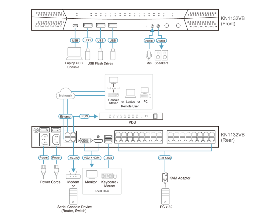 1-Lokal und 1-Fernzugriff 32-Port Multi-Interface Cat.5 KVM über IP KVM-Switch, Aten KN1132VB