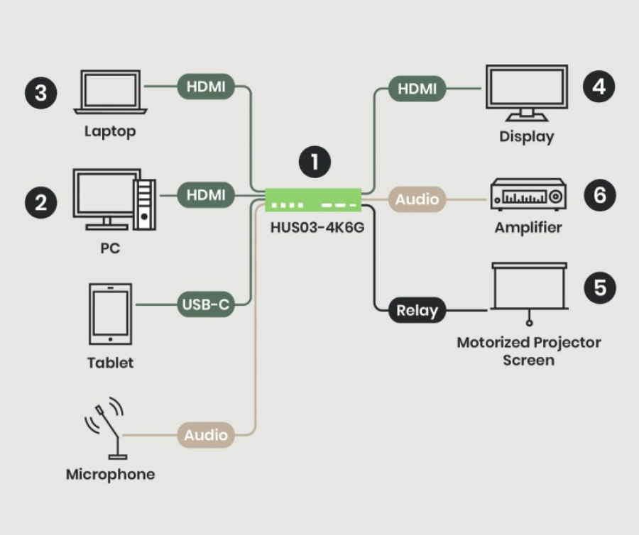 4K 60Hz 2x HDMI + 1x USB-C Presentation Switcher with Audio-Extractor, HUS03-4K6G